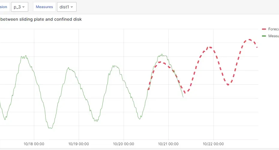 Dashboard del sistema di Early Warning con previsione delle misure a 48 ore.