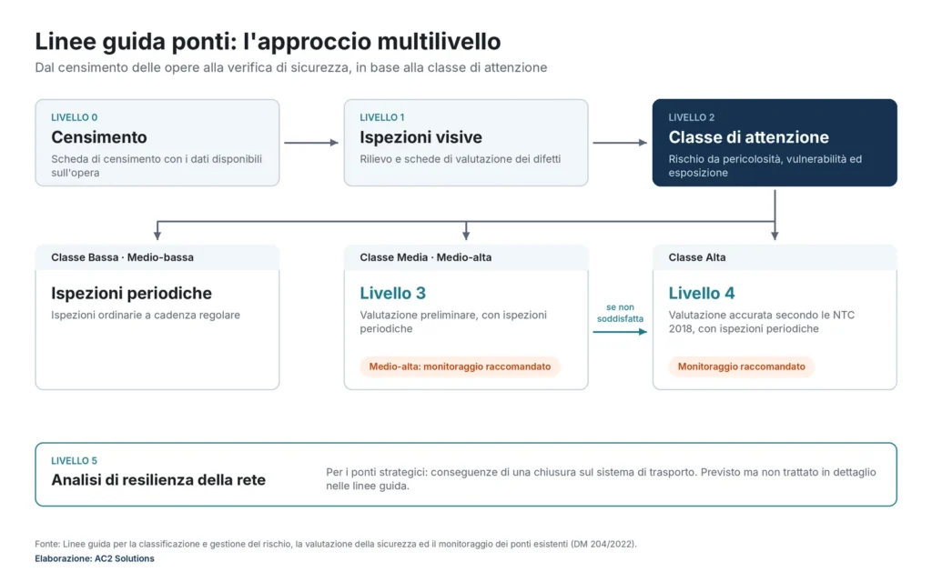 Schema dell’approccio multilivello delle linee guida ponti: censimento, ispezioni, classe di attenzione e livelli di verifica
